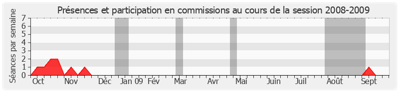 Participation commissions-20082009 de Jean-Paul Amoudry