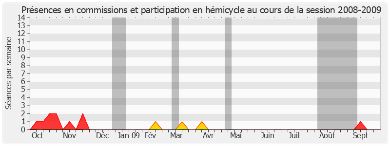 Participation globale-20082009 de Jean-Paul Amoudry