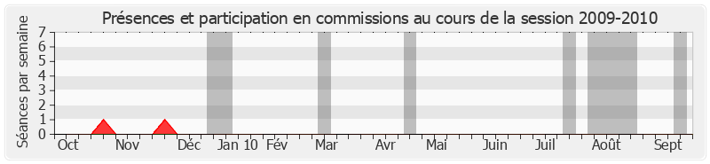 Participation commissions-20092010 de Jean-Paul Amoudry