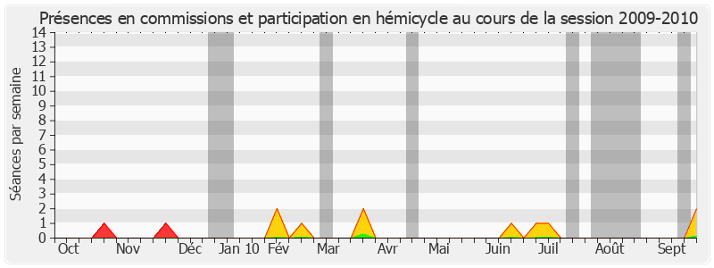 Participation globale-20092010 de Jean-Paul Amoudry