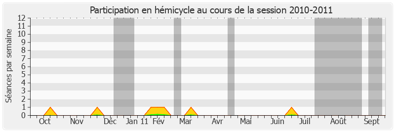 Participation hemicycle-20102011 de Jean-Paul Amoudry