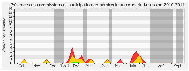 Participation globale-20102011 de Jean-Paul Amoudry