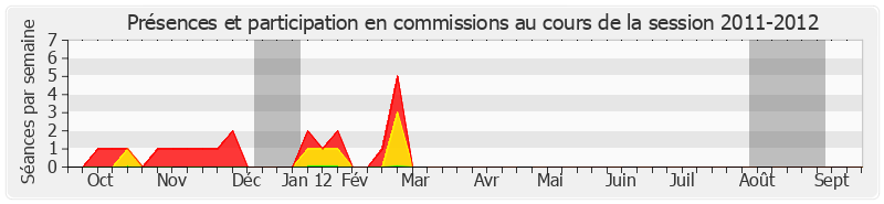 Participation commissions-20112012 de Jean-Paul Amoudry