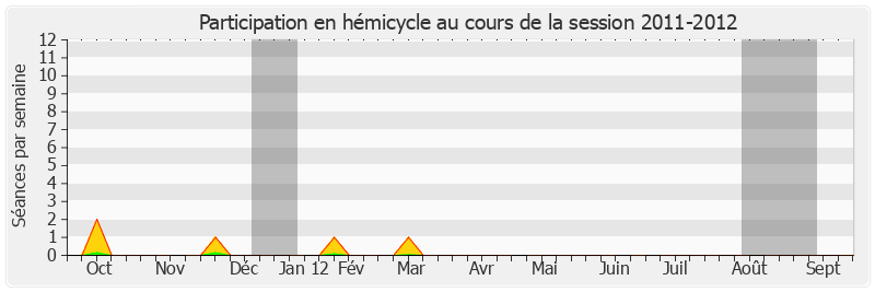 Participation hemicycle-20112012 de Jean-Paul Amoudry
