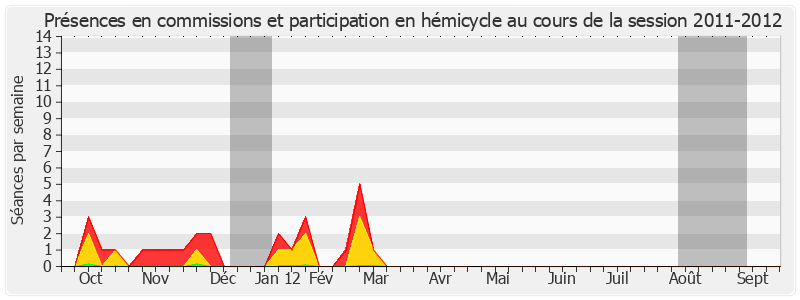 Participation globale-20112012 de Jean-Paul Amoudry