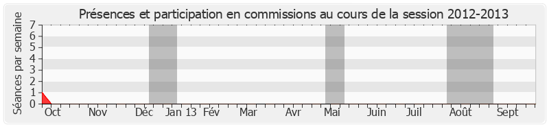 Participation commissions-20122013 de Jean-Paul Amoudry