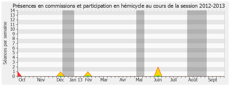 Participation globale-20122013 de Jean-Paul Amoudry