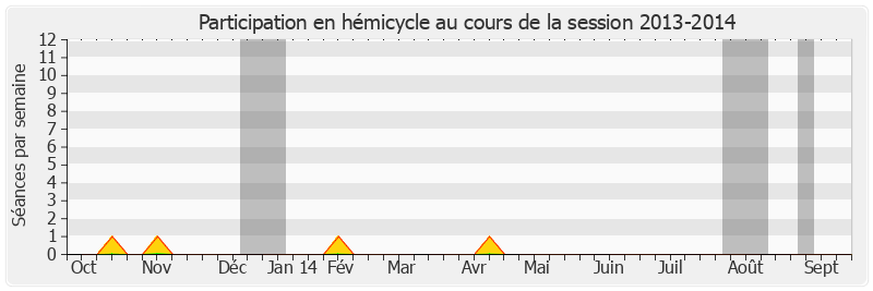 Participation hemicycle-20132014 de Jean-Paul Amoudry
