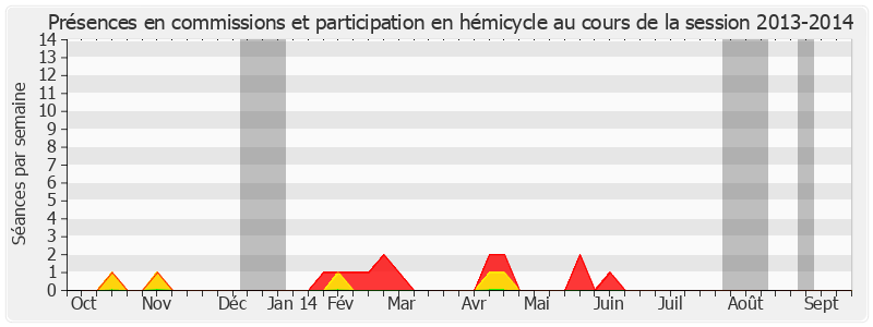 Participation globale-20132014 de Jean-Paul Amoudry