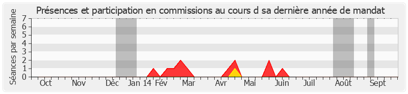 Participation commissions-annee de Jean-Paul Amoudry