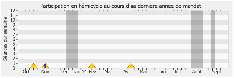 Participation hemicycle-annee de Jean-Paul Amoudry