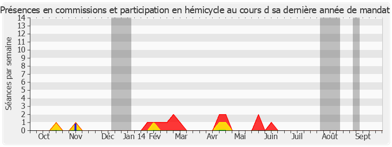 Participation globale-annee de Jean-Paul Amoudry