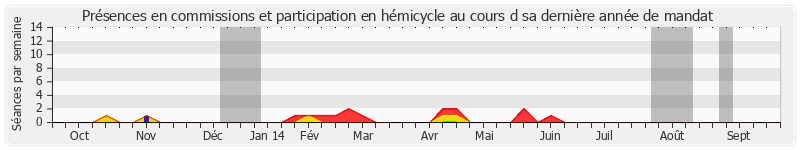 Participation globale-annee de Jean-Paul Amoudry