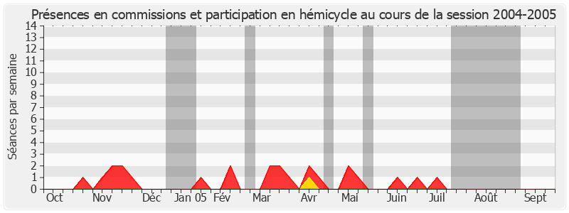 Participation globale-20042005 de Jean-Paul Émin