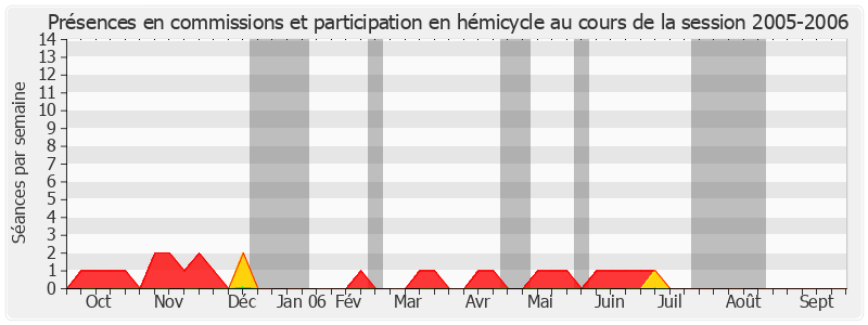 Participation globale-20052006 de Jean-Paul Émin