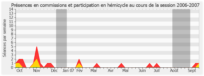 Participation globale-20062007 de Jean-Paul Émin