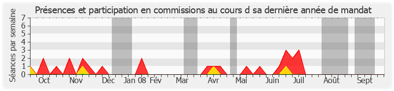 Participation commissions-annee de Jean-Paul Émin