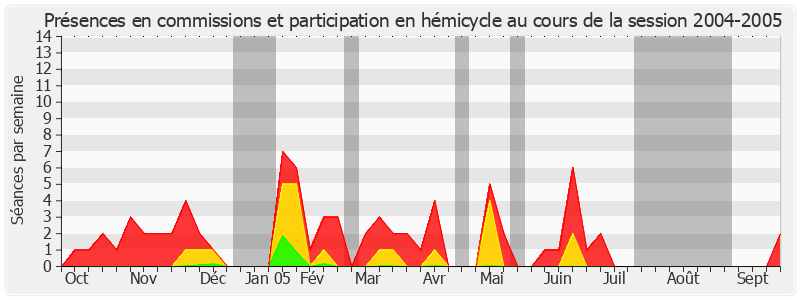 Participation globale-20042005 de Jean-Paul Emorine