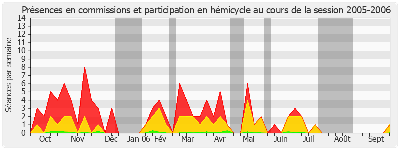 Participation globale-20052006 de Jean-Paul Emorine