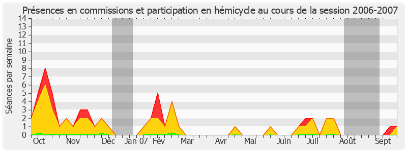 Participation globale-20062007 de Jean-Paul Emorine