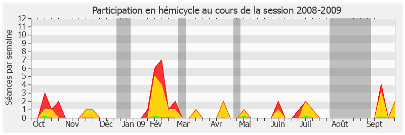 Participation hemicycle-20082009 de Jean-Paul Emorine