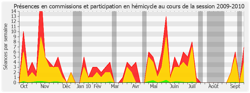 Participation globale-20092010 de Jean-Paul Emorine