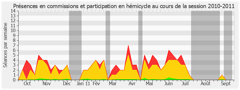 Participation globale-20102011 de Jean-Paul Emorine