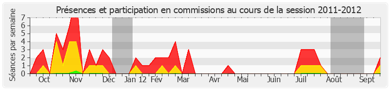 Participation commissions-20112012 de Jean-Paul Emorine