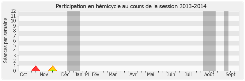 Participation hemicycle-20132014 de Jean-Paul Emorine