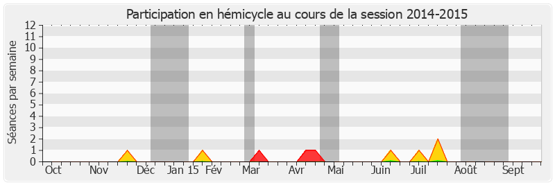 Participation hemicycle-20142015 de Jean-Paul Emorine