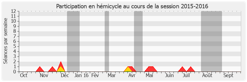 Participation hemicycle-20152016 de Jean-Paul Emorine