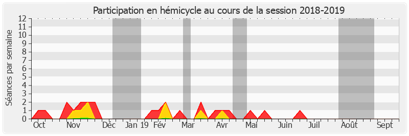 Participation hemicycle-20182019 de Jean-Paul Emorine