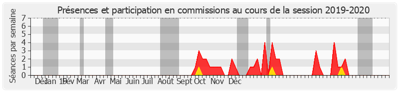 Participation commissions-20192020 de Jean-Paul Emorine