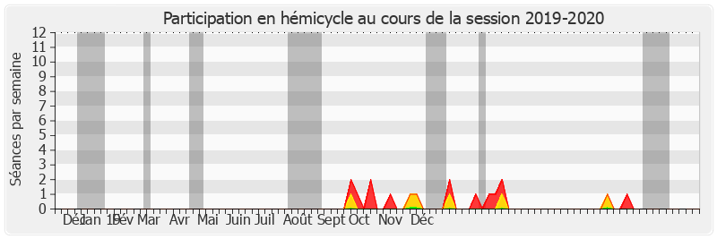 Participation hemicycle-20192020 de Jean-Paul Emorine