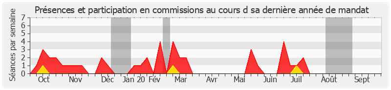 Participation commissions-annee de Jean-Paul Emorine