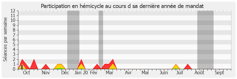 Participation hemicycle-annee de Jean-Paul Emorine