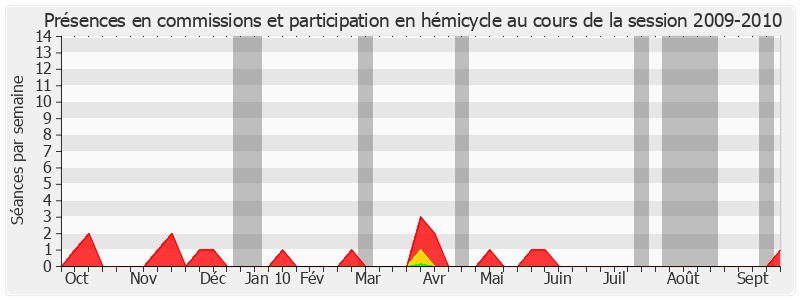 Participation globale-20092010 de Jean-Paul Fournier