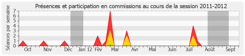 Participation commissions-20112012 de Jean-Paul Fournier