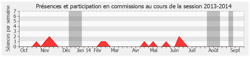 Participation commissions-20132014 de Jean-Paul Fournier