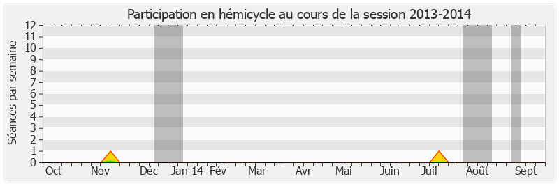 Participation hemicycle-20132014 de Jean-Paul Fournier