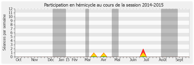 Participation hemicycle-20142015 de Jean-Paul Fournier