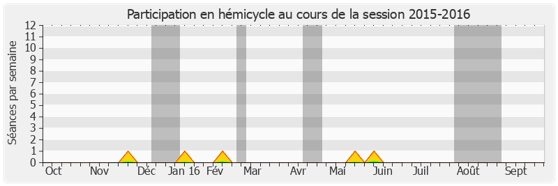 Participation hemicycle-20152016 de Jean-Paul Fournier