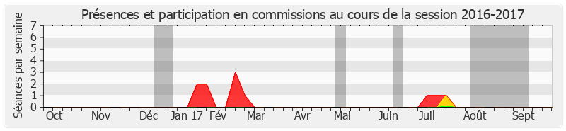 Participation commissions-20162017 de Jean-Paul Fournier