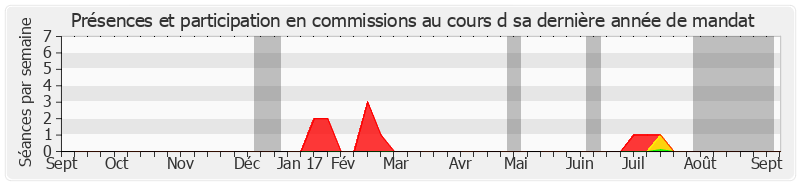 Participation commissions-annee de Jean-Paul Fournier