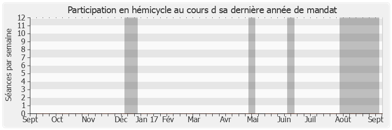 Participation hemicycle-annee de Jean-Paul Fournier