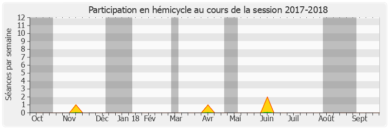 Participation hemicycle-20172018 de Jean-Paul Prince