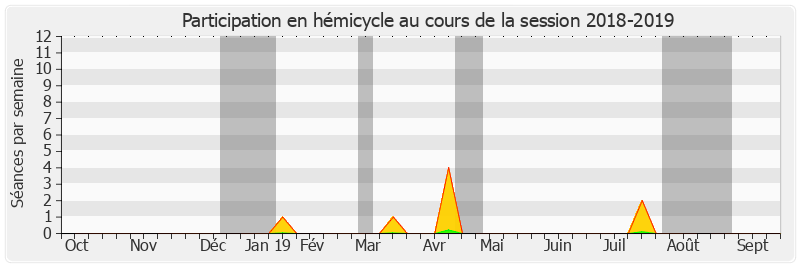 Participation hemicycle-20182019 de Jean-Paul Prince