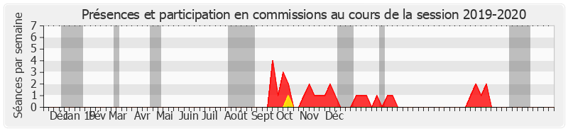 Participation commissions-20192020 de Jean-Paul Prince