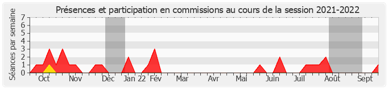 Participation commissions-20212022 de Jean-Paul Prince