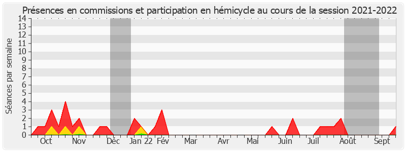 Participation globale-20212022 de Jean-Paul Prince